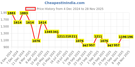 tatacliq.com Inc.5 Women's Gold Toe Ring Sandals inc.5 Price History Graph from 4 Dec 2024 to 25 Nov 2025