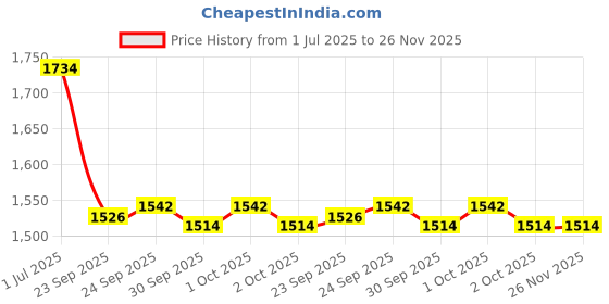 tatacliq.com Inc.5 Women's Gold Toe Ring Sandals inc.5 Price History Graph from 1 Jul 2025 to 26 Nov 2025