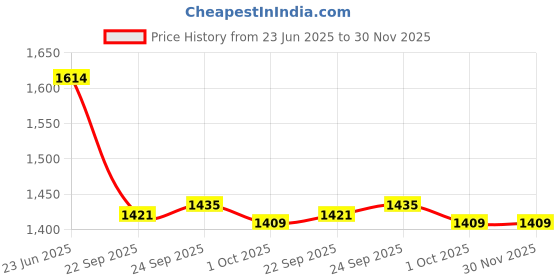 tatacliq.com Inc.5 Women's Gold Toe Ring Sandals inc.5 Price History Graph from 23 Jun 2025 to 30 Nov 2025