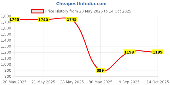 tatacliq.com Inc.5 Women's Gold Toe Ring Sandals inc.5 Price History Graph from 20 May 2025 to 14 Oct 2025