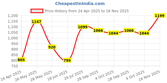 tatacliq.com Inc.5 Women's Gold Toe Ring Sandals inc.5 Price History Graph from 24 Apr 2025 to 16 Nov 2025