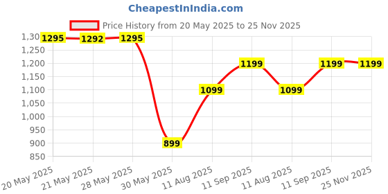 tatacliq.com Inc.5 Women's Gold Toe Ring Sandals inc.5 Price History Graph from 20 May 2025 to 25 Nov 2025