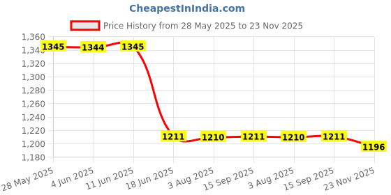 tatacliq.com Inc.5 Women's Gold Toe Ring Sandals inc.5 Price History Graph from 28 May 2025 to 23 Nov 2025