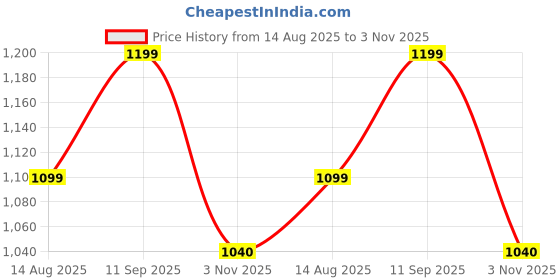 tatacliq.com Inc.5 Women's Gold Toe Ring Sandals inc.5 Price History Graph from 14 Aug 2025 to 3 Nov 2025