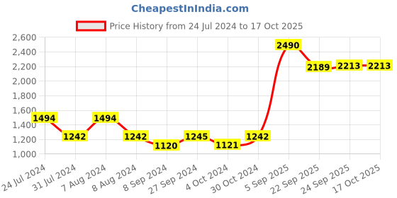 tatacliq.com Inc.5 Women's Gold Toe Ring Wedges inc.5 Price History Graph from 24 Jul 2024 to 16 Oct 2025
