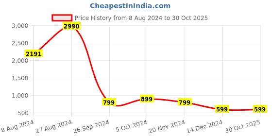 tatacliq.com Inc.5 Women's Gold Toe Ring Wedges inc.5 Price History Graph from 8 Aug 2024 to 30 Oct 2025