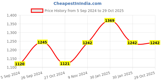 tatacliq.com Inc.5 Women's Gold Toe Ring Wedges inc.5 Price History Graph from 5 Sep 2024 to 29 Oct 2025
