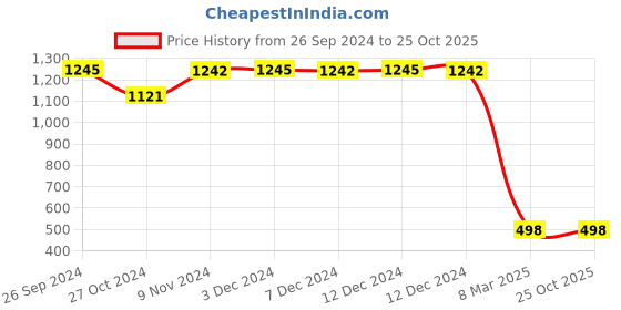 tatacliq.com Inc.5 Women's Gold Toe Ring Wedges inc.5 Price History Graph from 26 Sep 2024 to 25 Oct 2025