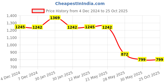 tatacliq.com Inc.5 Women's Gold Toe Ring Wedges inc.5 Price History Graph from 4 Dec 2024 to 25 Oct 2025