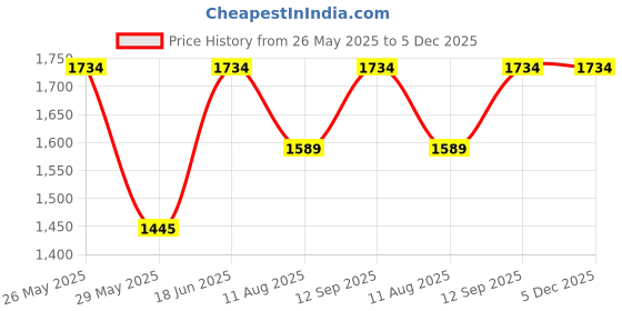 tatacliq.com Inc.5 Women's Gold Toe Ring Wedges inc.5 Price History Graph from 26 May 2025 to 4 Dec 2025