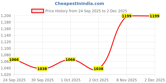 tatacliq.com Inc.5 Women's Gold Toe Ring Wedges inc.5 Price History Graph from 24 Sep 2025 to 1 Dec 2025
