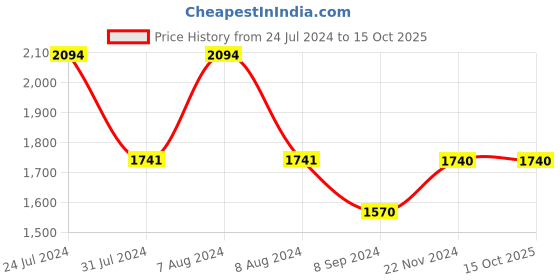 tatacliq.com Inc.5 Women's Golden Ankle Strap Sandals inc.5 Price History Graph from 24 Jul 2024 to 15 Oct 2025