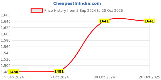 tatacliq.com Inc.5 Women's Golden Ankle Strap Sandals inc.5 Price History Graph from 5 Sep 2024 to 19 Oct 2025