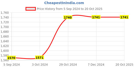 tatacliq.com Inc.5 Women's Golden Ankle Strap Sandals inc.5 Price History Graph from 5 Sep 2024 to 20 Oct 2025