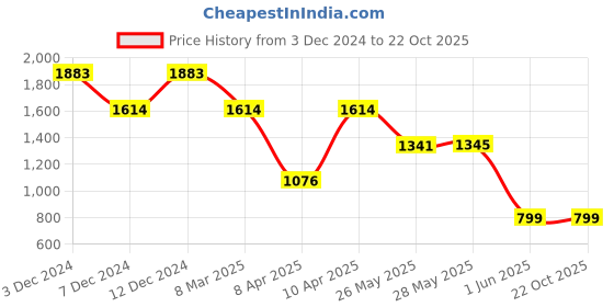 tatacliq.com Inc.5 Women's Golden Ankle Strap Sandals inc.5 Price History Graph from 3 Dec 2024 to 22 Oct 2025