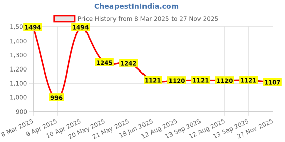 tatacliq.com Inc.5 Women's Golden Ankle Strap Sandals inc.5 Price History Graph from 8 Mar 2025 to 27 Nov 2025