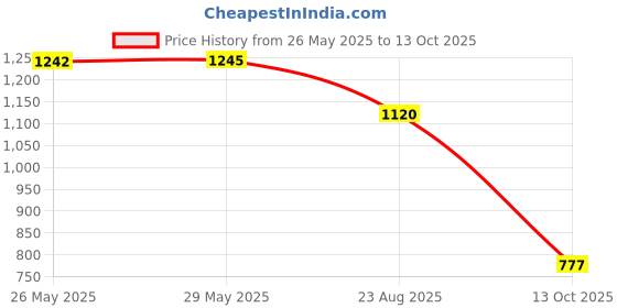 tatacliq.com Inc.5 Women's Golden Ankle Strap Sandals inc.5 Price History Graph from 26 May 2025 to 13 Oct 2025