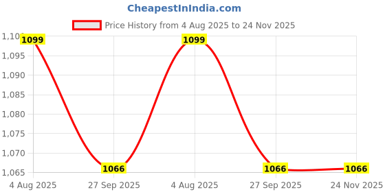 tatacliq.com Inc.5 Women's Golden Ankle Strap Sandals inc.5 Price History Graph from 4 Aug 2025 to 24 Nov 2025