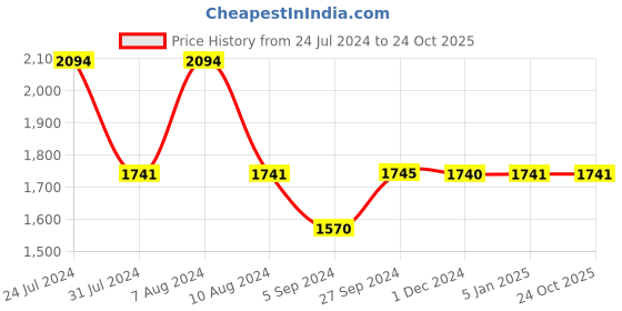 tatacliq.com Inc.5 Women's Golden Ankle Strap Stilettos inc.5 Price History Graph from 24 Jul 2024 to 24 Oct 2025