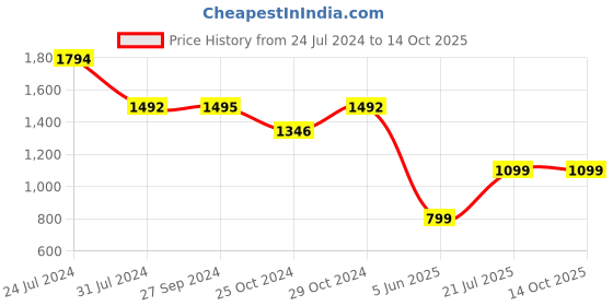 tatacliq.com Inc.5 Women's Golden Ankle Strap Stilettos inc.5 Price History Graph from 24 Jul 2024 to 14 Oct 2025