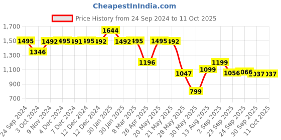 tatacliq.com Inc.5 Women's Golden Ankle Strap Stilettos inc.5 Price History Graph from 24 Sep 2024 to 11 Oct 2025