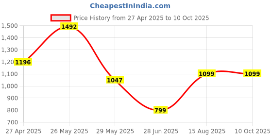 tatacliq.com Inc.5 Women's Golden Ankle Strap Stilettos inc.5 Price History Graph from 27 Apr 2025 to 9 Oct 2025