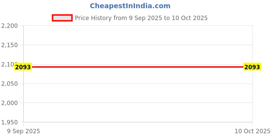 tatacliq.com Inc.5 Women's Golden Ankle Strap Wedges inc.5 Price History Graph from 9 Sep 2025 to 9 Oct 2025