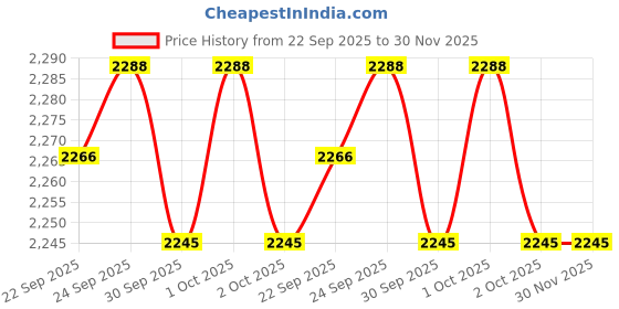 tatacliq.com Inc.5 Women's Golden Back Strap Stilettos inc.5 Price History Graph from 22 Sep 2025 to 30 Nov 2025