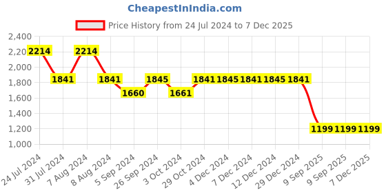 tatacliq.com Inc.5 Women's Golden Casual Sandals inc.5 Price History Graph from 24 Jul 2024 to 7 Dec 2025
