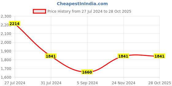 tatacliq.com Inc.5 Women's Golden Casual Sandals inc.5 Price History Graph from 27 Jul 2024 to 28 Oct 2025