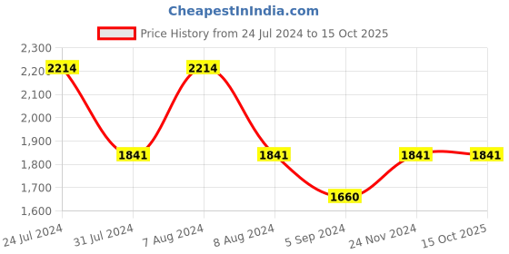 tatacliq.com Inc.5 Women's Golden Casual Sandals inc.5 Price History Graph from 24 Jul 2024 to 14 Oct 2025