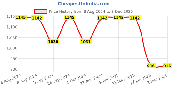 tatacliq.com Inc.5 Women's Golden Casual Sandals inc.5 Price History Graph from 8 Aug 2024 to 2 Dec 2025