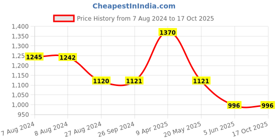 tatacliq.com Inc.5 Women's Golden Casual Sandals inc.5 Price History Graph from 7 Aug 2024 to 16 Oct 2025