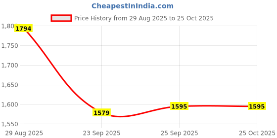 tatacliq.com Inc.5 Women's Golden Casual Sandals inc.5 Price History Graph from 29 Aug 2025 to 24 Oct 2025