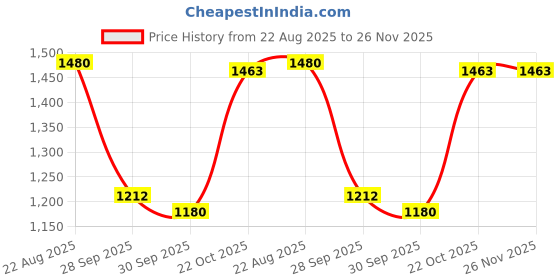 tatacliq.com Inc.5 Women's Golden Casual Sandals inc.5 Price History Graph from 22 Aug 2025 to 26 Nov 2025