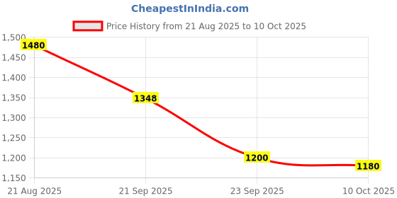 tatacliq.com Inc.5 Women's Golden Casual Sandals inc.5 Price History Graph from 21 Aug 2025 to 10 Oct 2025