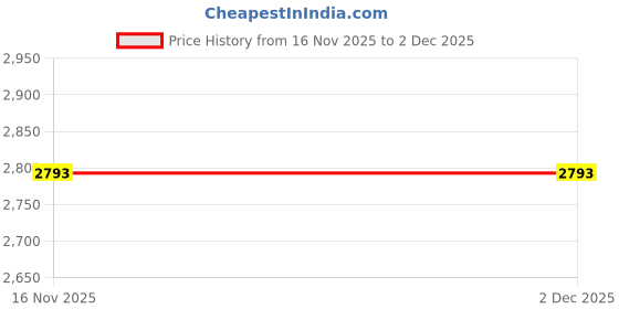 tatacliq.com Inc.5 Women's Golden Casual Sandals inc.5 Price History Graph from 16 Nov 2025 to 30 Nov 2025