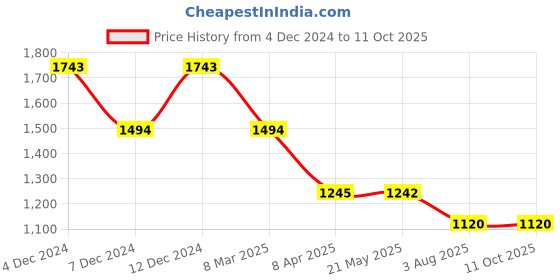 tatacliq.com Inc.5 Women's Golden Casual Stilettos inc.5 Price History Graph from 4 Dec 2024 to 11 Oct 2025