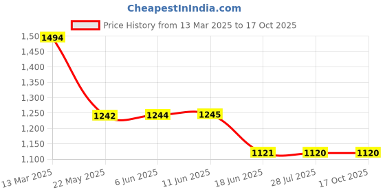 tatacliq.com Inc.5 Women's Golden Casual Stilettos inc.5 Price History Graph from 13 Mar 2025 to 15 Oct 2025