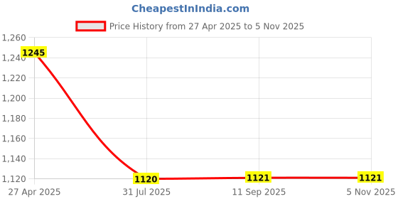 tatacliq.com Inc.5 Women's Golden Casual Stilettos inc.5 Price History Graph from 27 Apr 2025 to 4 Nov 2025
