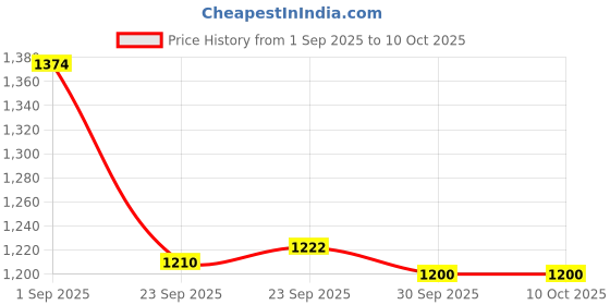 tatacliq.com Inc.5 Women's Golden Casual Stilettos inc.5 Price History Graph from 1 Sep 2025 to 9 Oct 2025