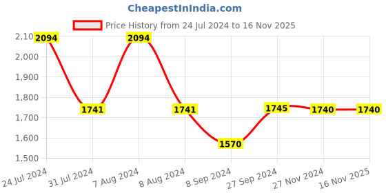 tatacliq.com Inc.5 Women's Golden Casual Wedges inc.5 Price History Graph from 24 Jul 2024 to 15 Nov 2025