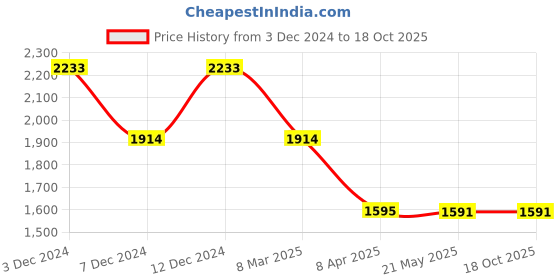 tatacliq.com Inc.5 Women's Golden Casual Wedges inc.5 Price History Graph from 3 Dec 2024 to 18 Oct 2025