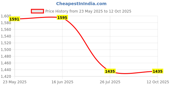 tatacliq.com Inc.5 Women's Golden Casual Wedges inc.5 Price History Graph from 23 May 2025 to 12 Oct 2025