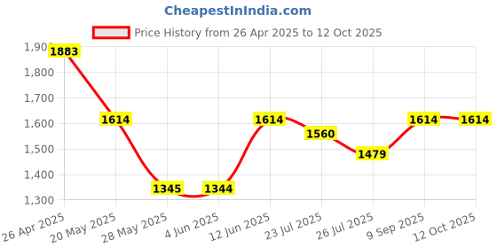tatacliq.com Inc.5 Women's Golden Cross Strap Sandals inc.5 Price History Graph from 26 Apr 2025 to 12 Oct 2025