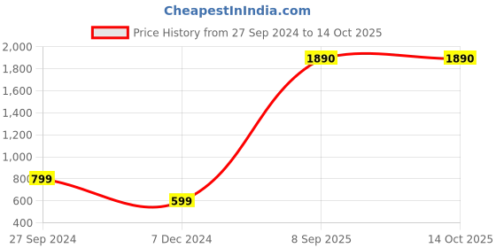 tatacliq.com Inc.5 Women's Golden Ethnic Sandals inc.5 Price History Graph from 27 Sep 2024 to 14 Oct 2025