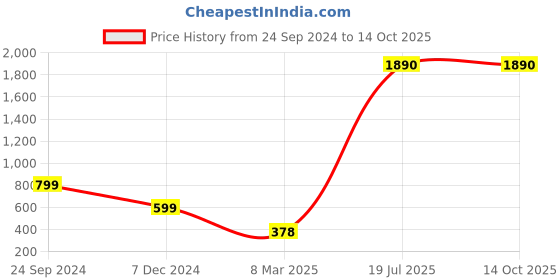 tatacliq.com Inc.5 Women's Golden Ethnic Sandals inc.5 Price History Graph from 24 Sep 2024 to 14 Oct 2025