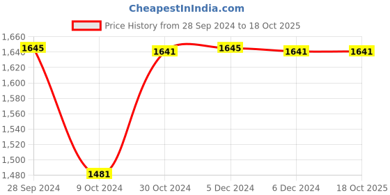 tatacliq.com Inc.5 Women's Golden Ethnic Sandals inc.5 Price History Graph from 28 Sep 2024 to 17 Oct 2025