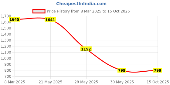 tatacliq.com Inc.5 Women's Golden Ethnic Sandals inc.5 Price History Graph from 8 Mar 2025 to 14 Oct 2025