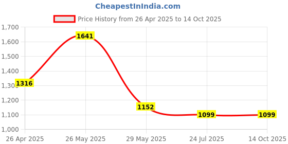 tatacliq.com Inc.5 Women's Golden Ethnic Sandals inc.5 Price History Graph from 26 Apr 2025 to 14 Oct 2025
